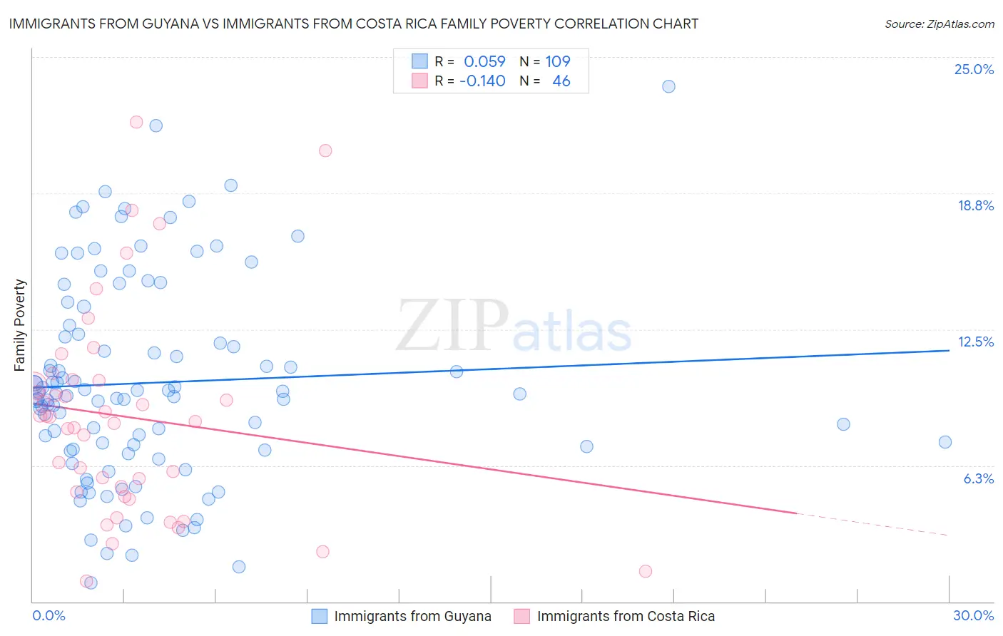 Immigrants from Guyana vs Immigrants from Costa Rica Family Poverty