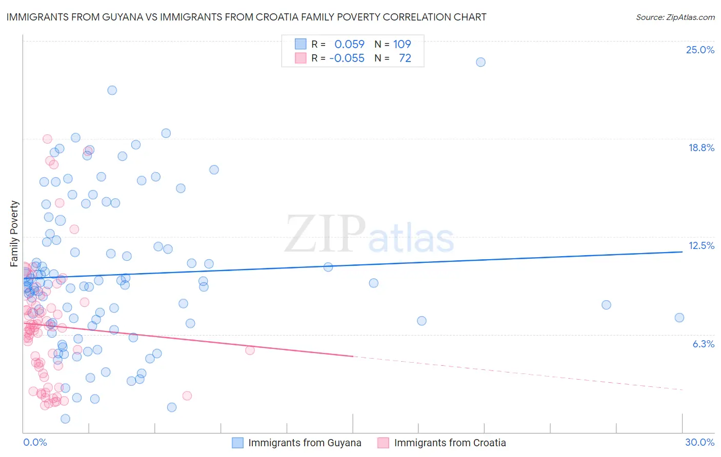 Immigrants from Guyana vs Immigrants from Croatia Family Poverty