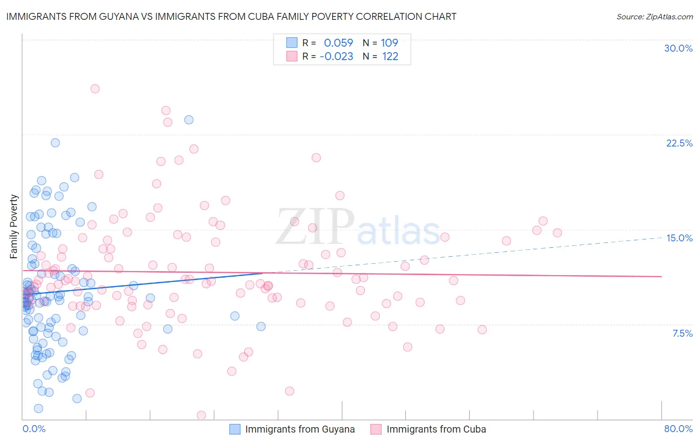 Immigrants from Guyana vs Immigrants from Cuba Family Poverty