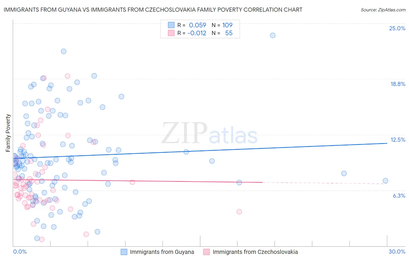 Immigrants from Guyana vs Immigrants from Czechoslovakia Family Poverty
