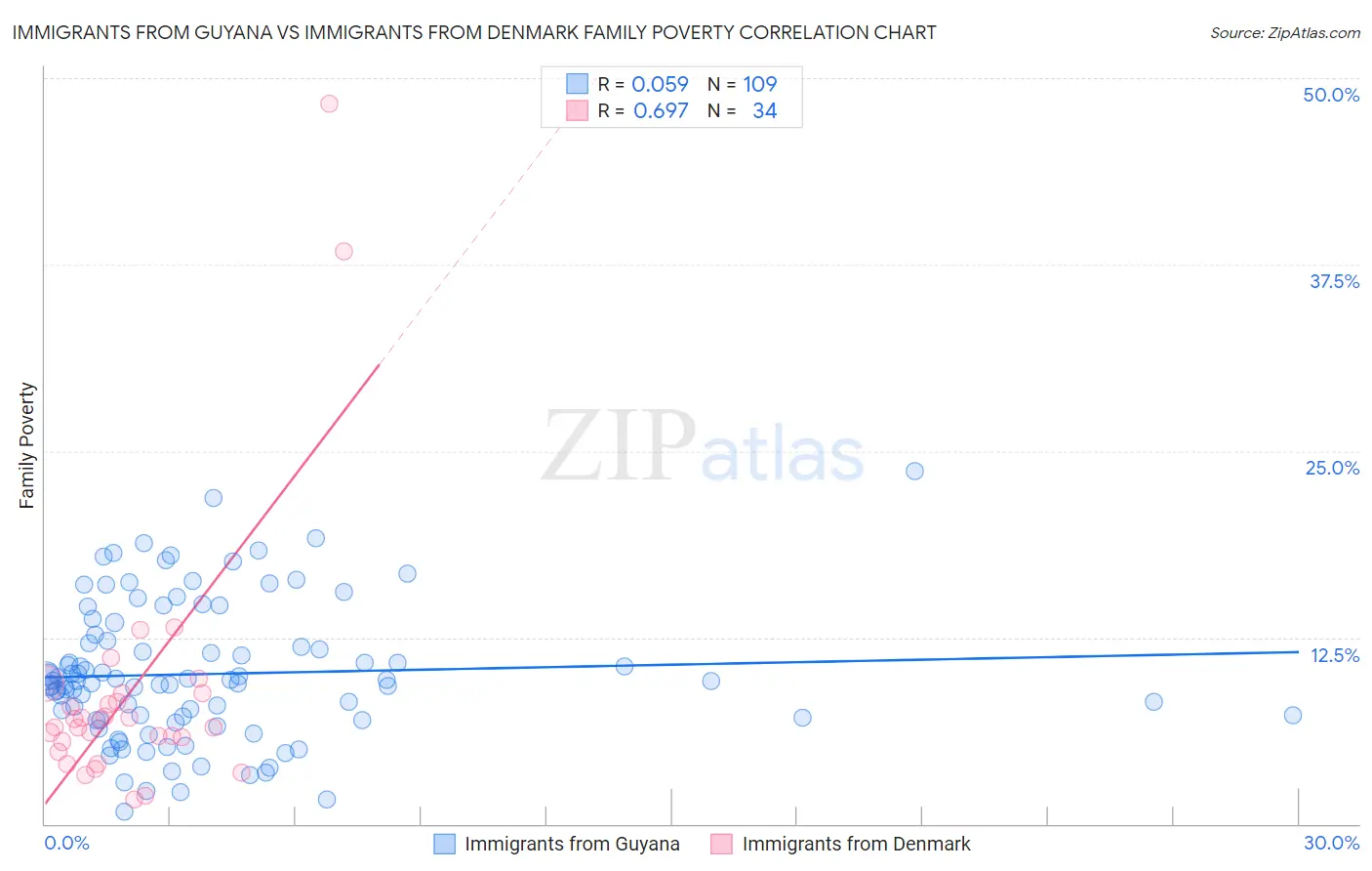 Immigrants from Guyana vs Immigrants from Denmark Family Poverty