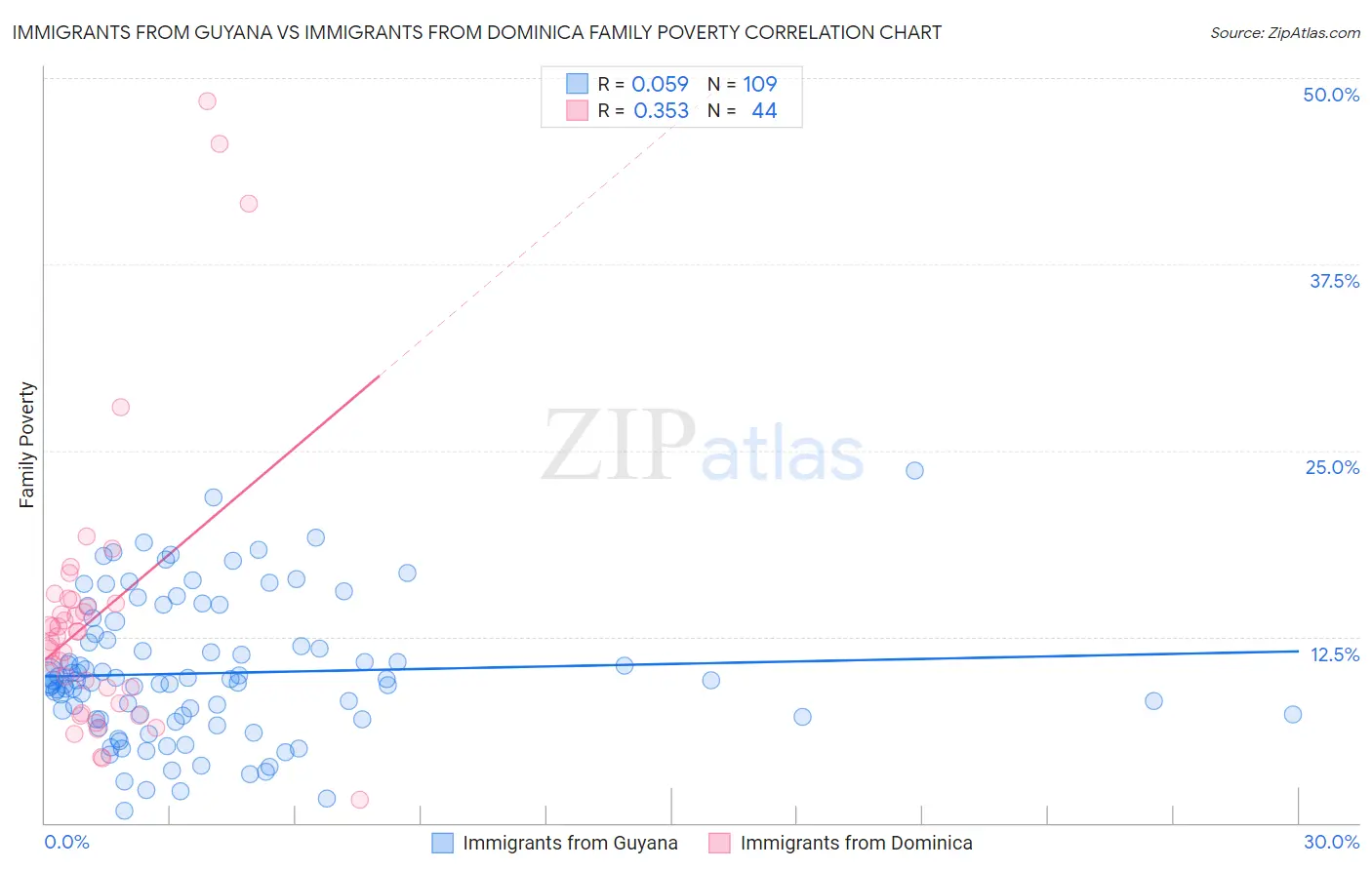 Immigrants from Guyana vs Immigrants from Dominica Family Poverty