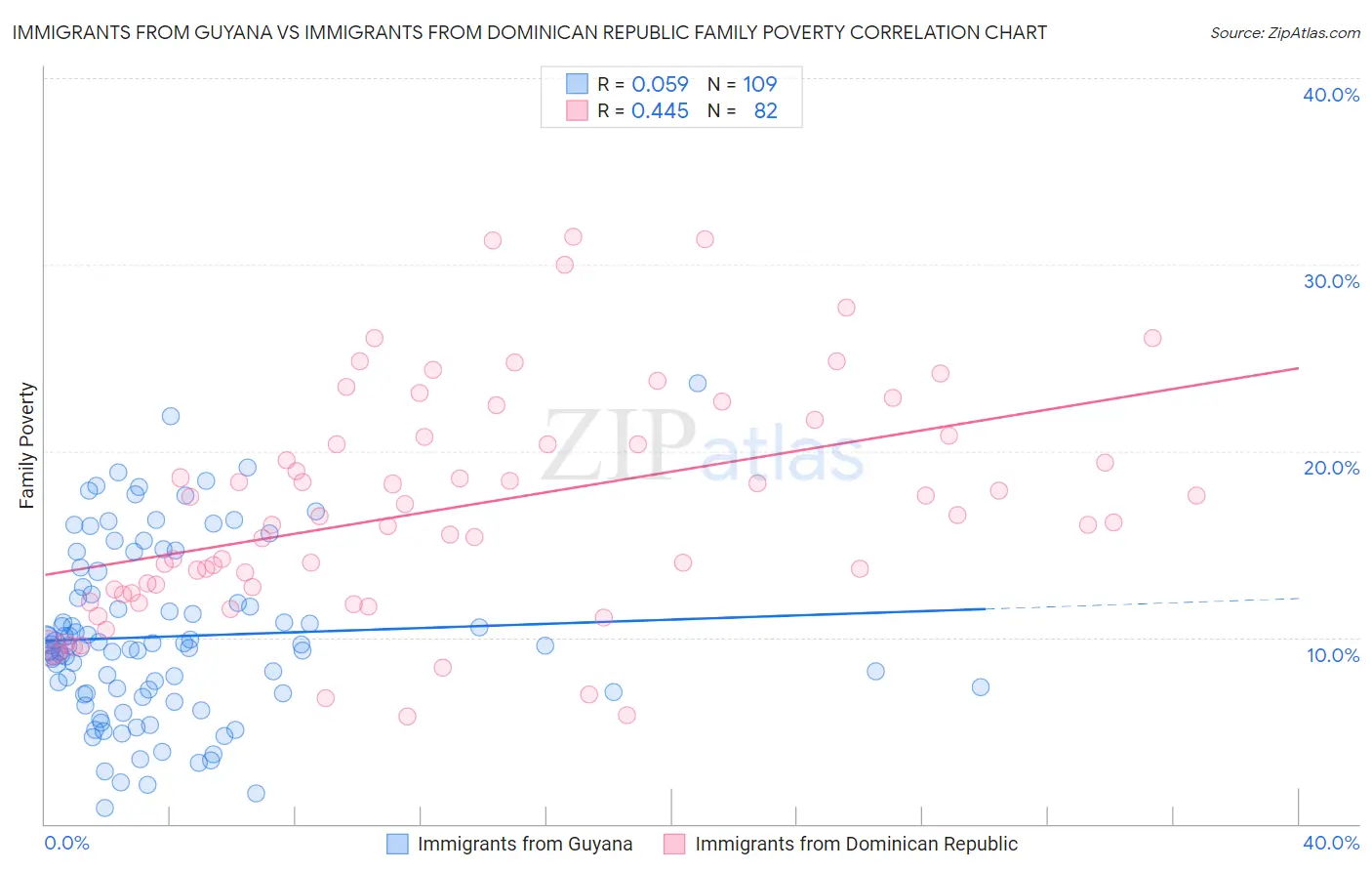 Immigrants from Guyana vs Immigrants from Dominican Republic Family Poverty