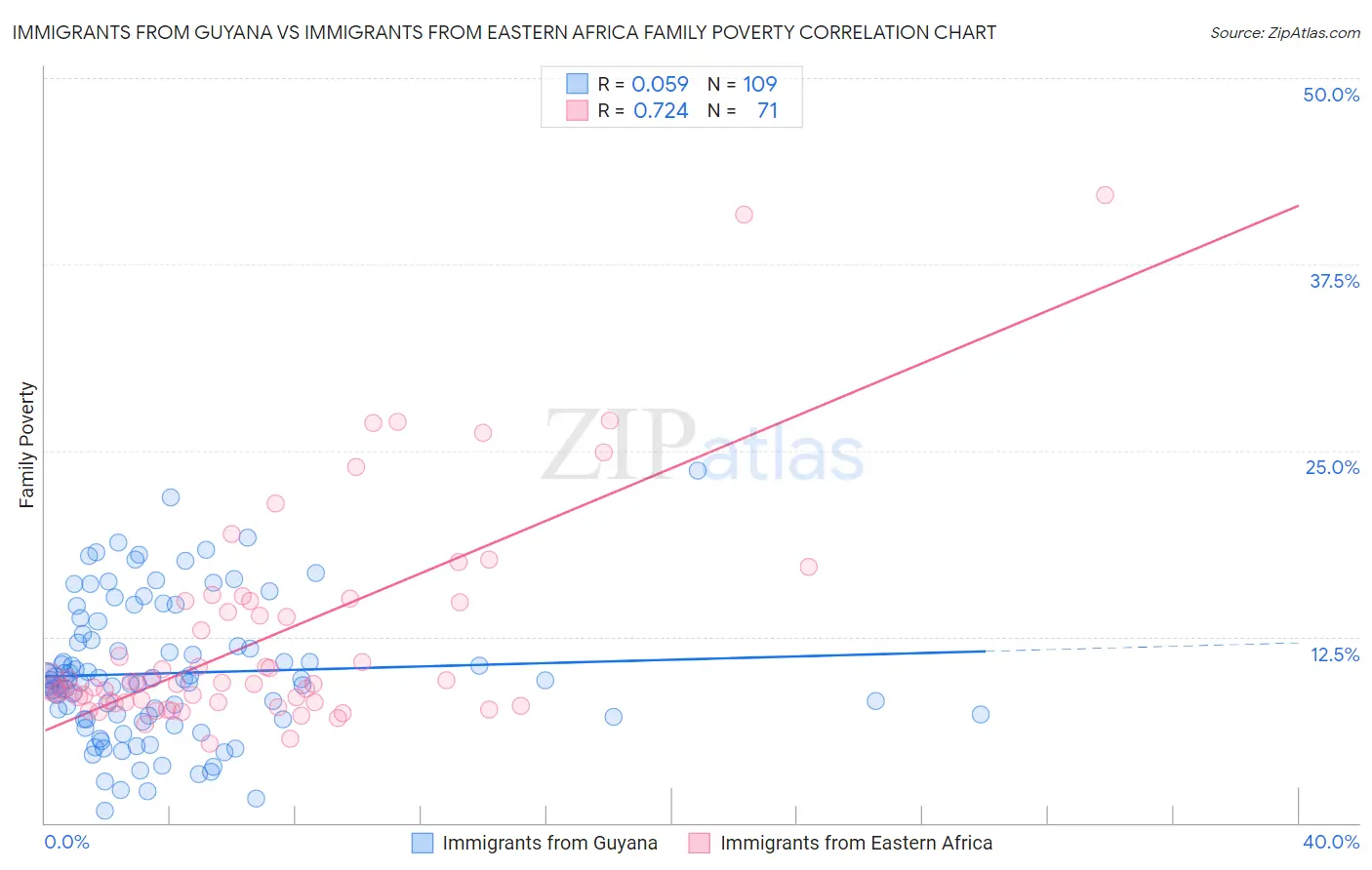 Immigrants from Guyana vs Immigrants from Eastern Africa Family Poverty