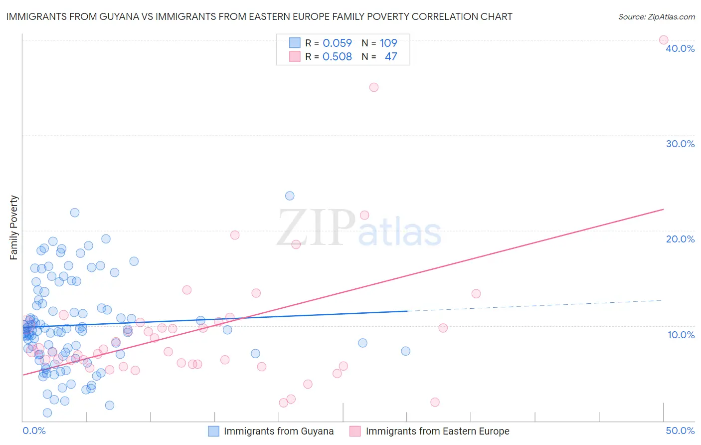 Immigrants from Guyana vs Immigrants from Eastern Europe Family Poverty