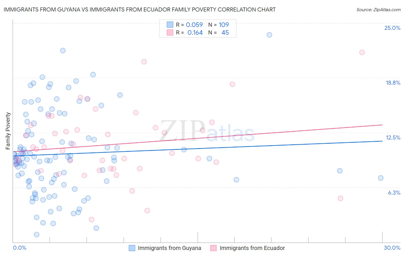 Immigrants from Guyana vs Immigrants from Ecuador Family Poverty