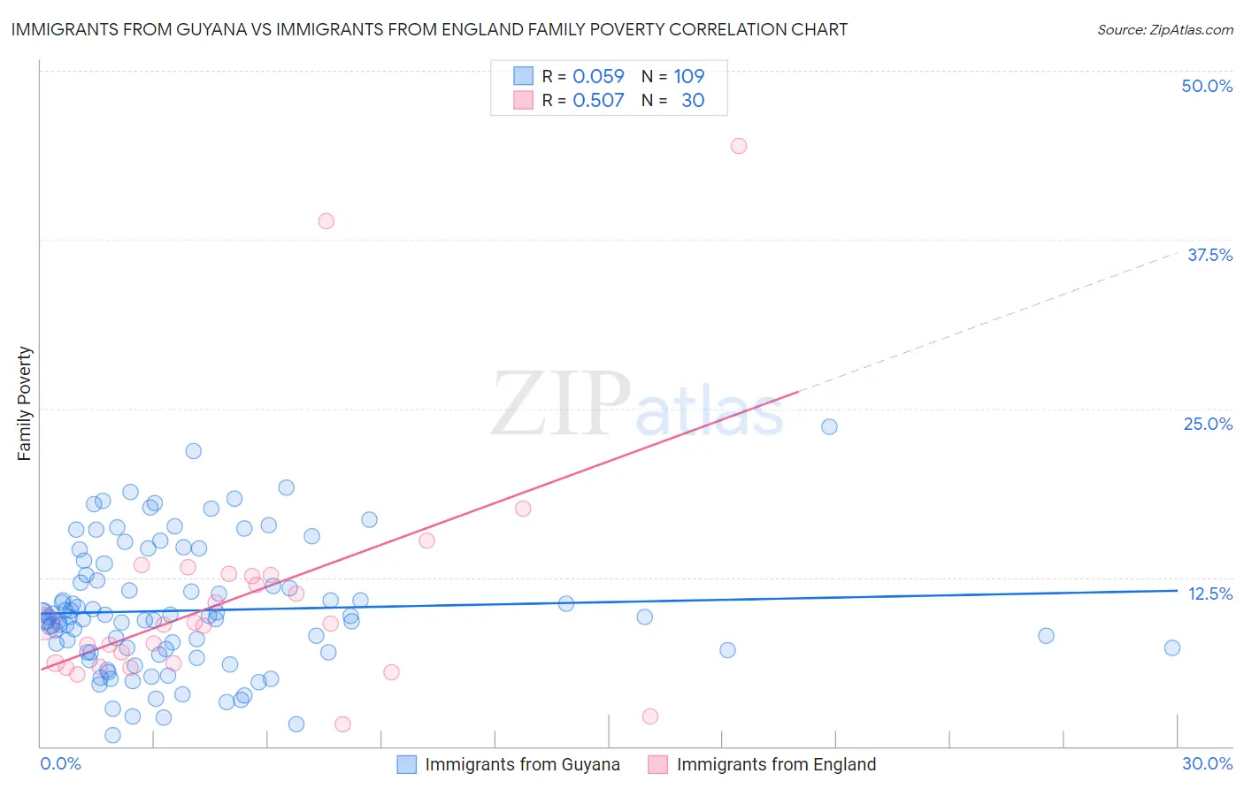 Immigrants from Guyana vs Immigrants from England Family Poverty