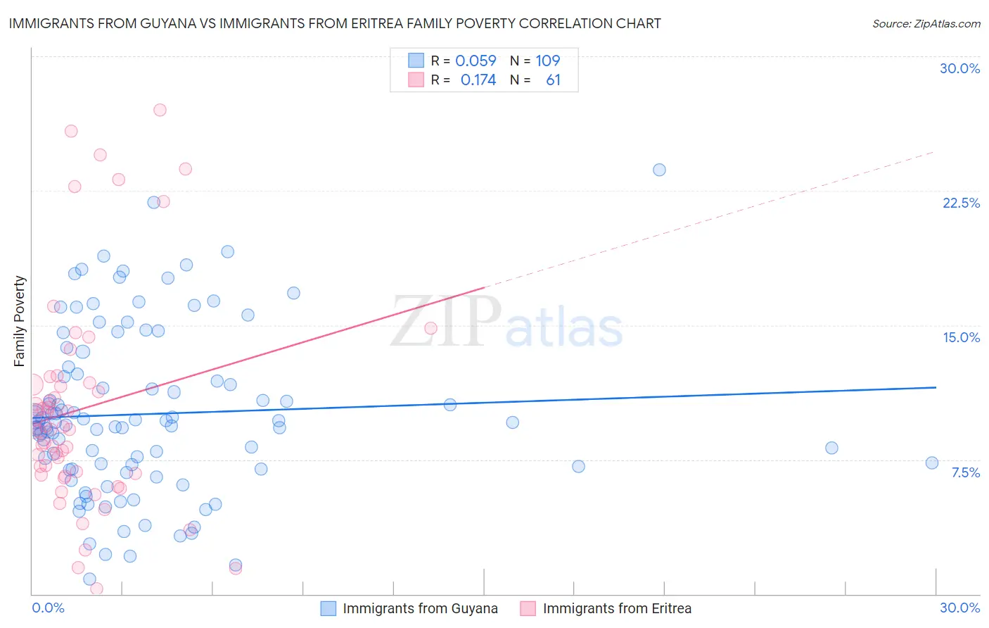 Immigrants from Guyana vs Immigrants from Eritrea Family Poverty