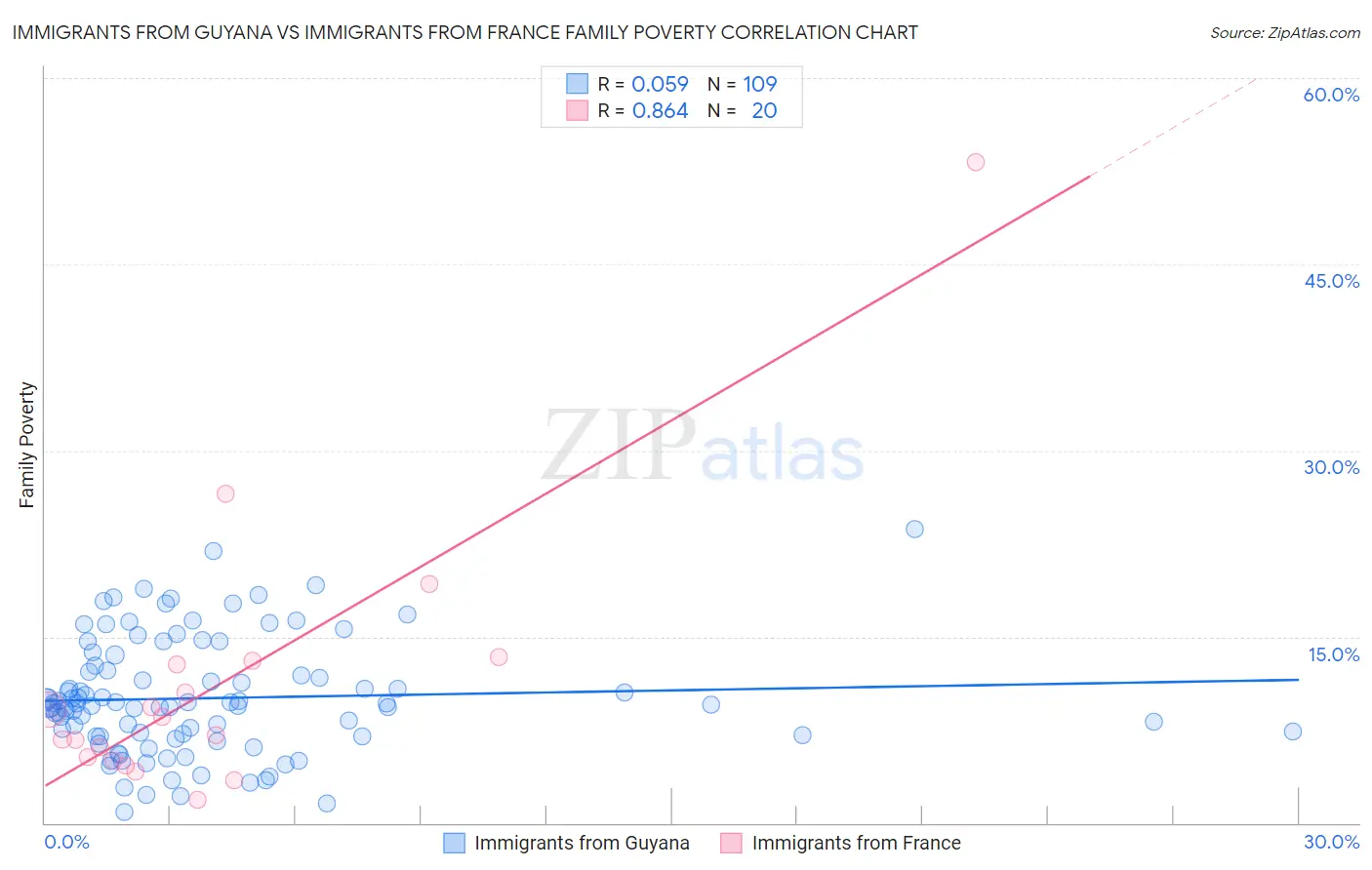 Immigrants from Guyana vs Immigrants from France Family Poverty