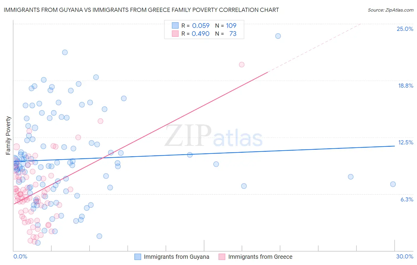 Immigrants from Guyana vs Immigrants from Greece Family Poverty