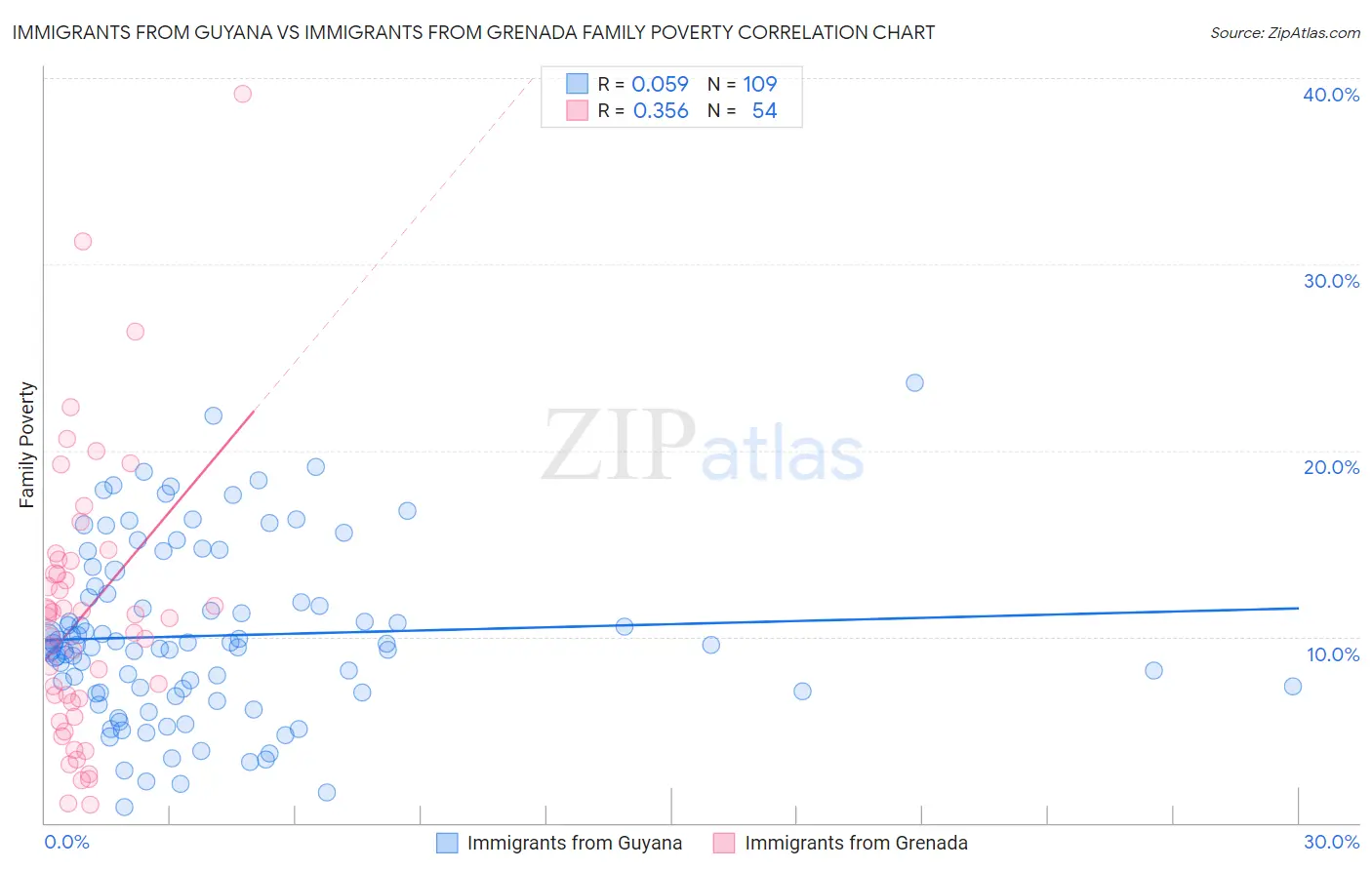 Immigrants from Guyana vs Immigrants from Grenada Family Poverty
