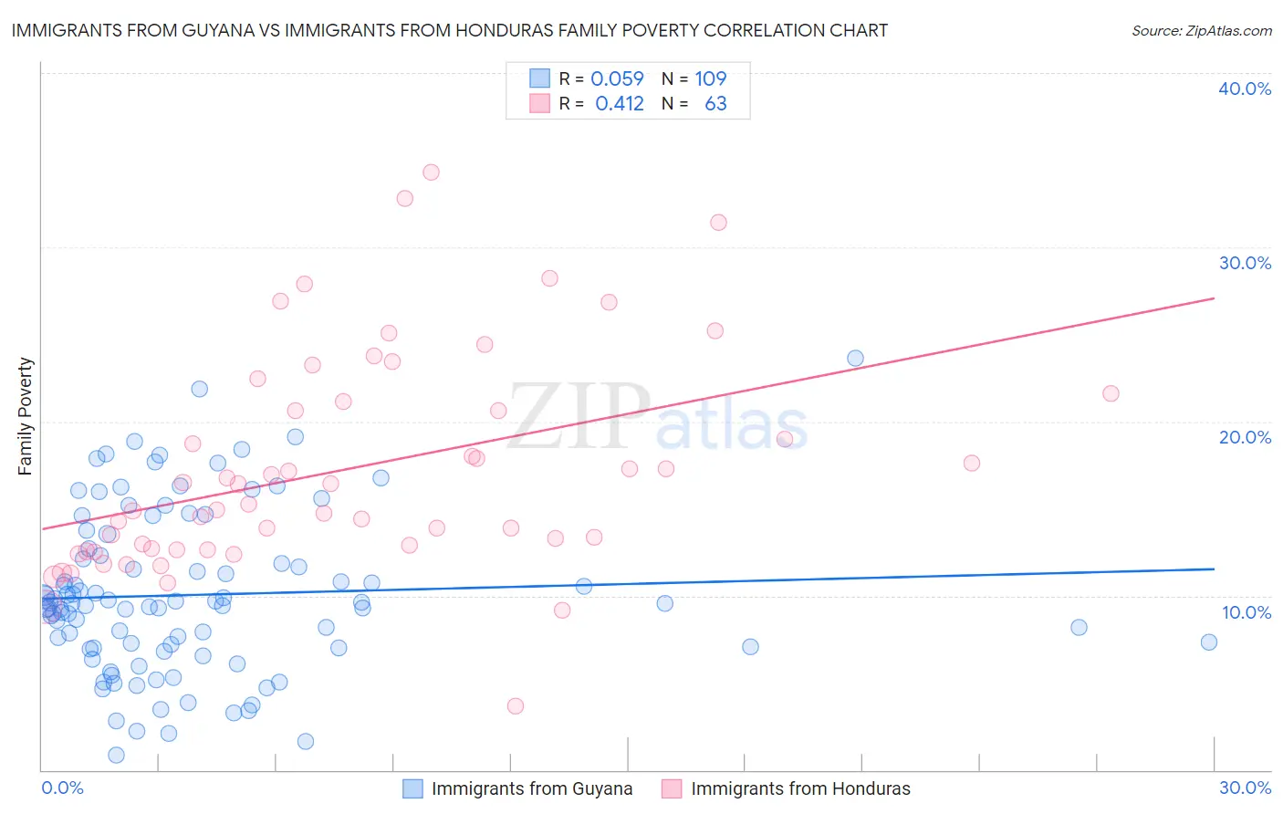 Immigrants from Guyana vs Immigrants from Honduras Family Poverty
