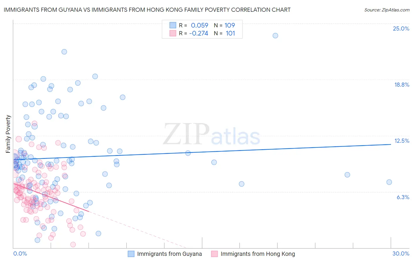 Immigrants from Guyana vs Immigrants from Hong Kong Family Poverty
