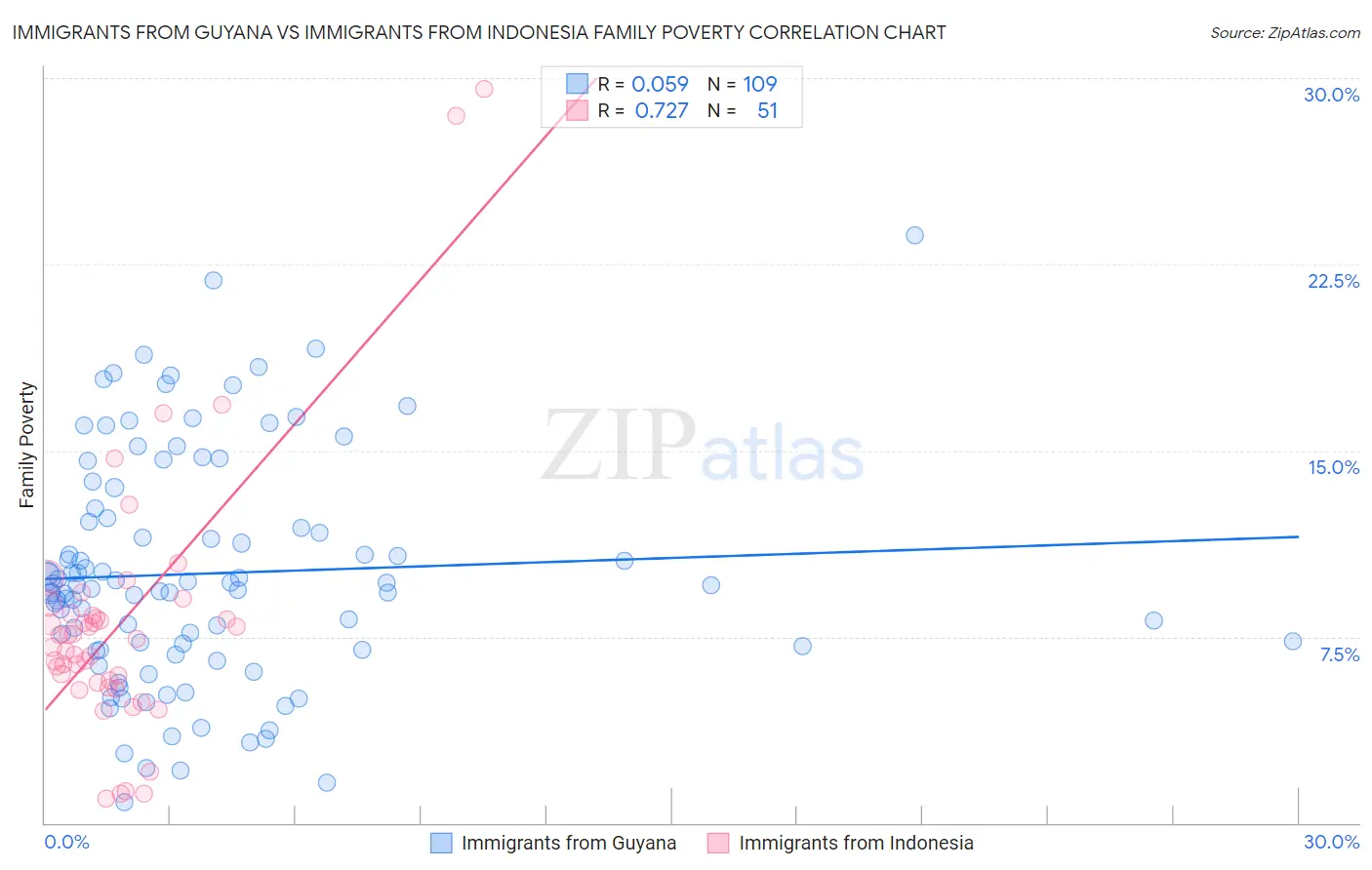 Immigrants from Guyana vs Immigrants from Indonesia Family Poverty