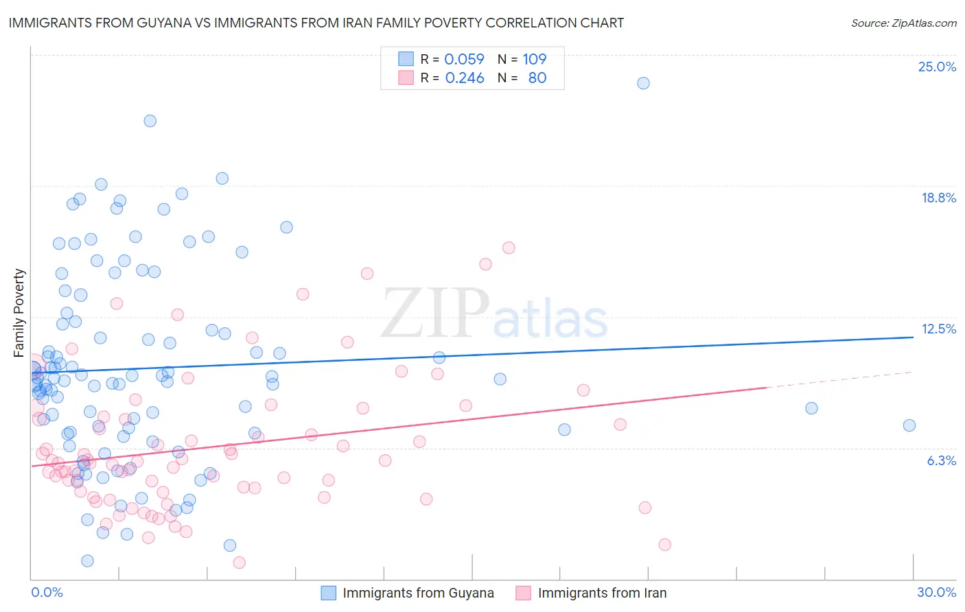 Immigrants from Guyana vs Immigrants from Iran Family Poverty