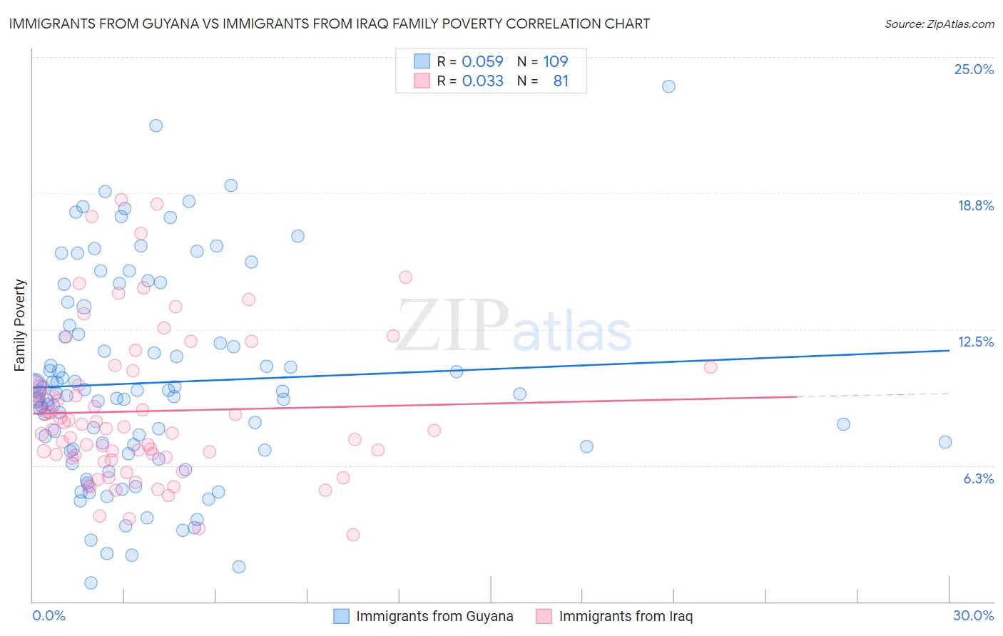 Immigrants from Guyana vs Immigrants from Iraq Family Poverty