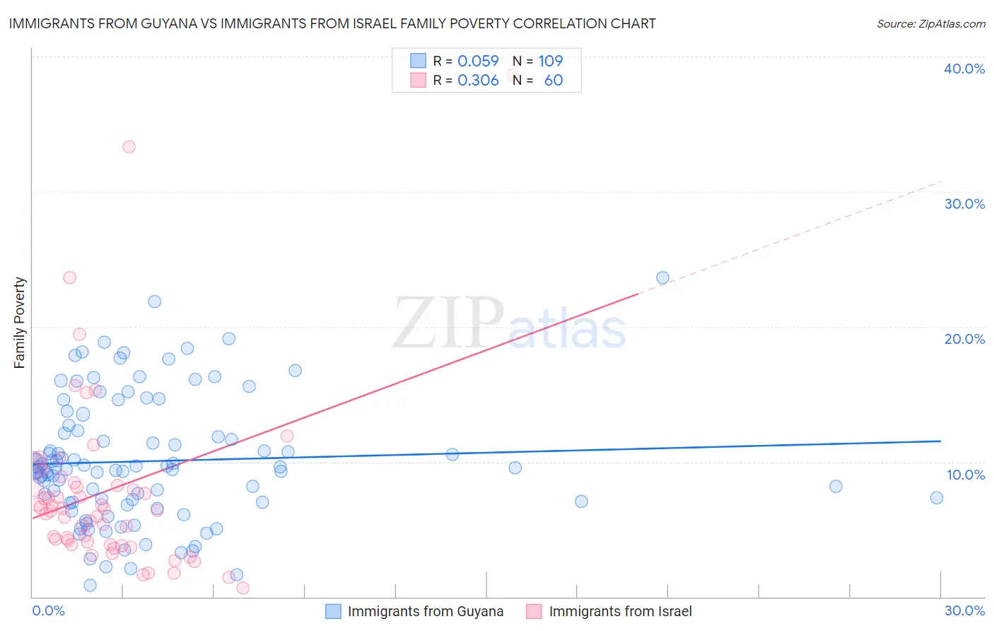 Immigrants from Guyana vs Immigrants from Israel Family Poverty