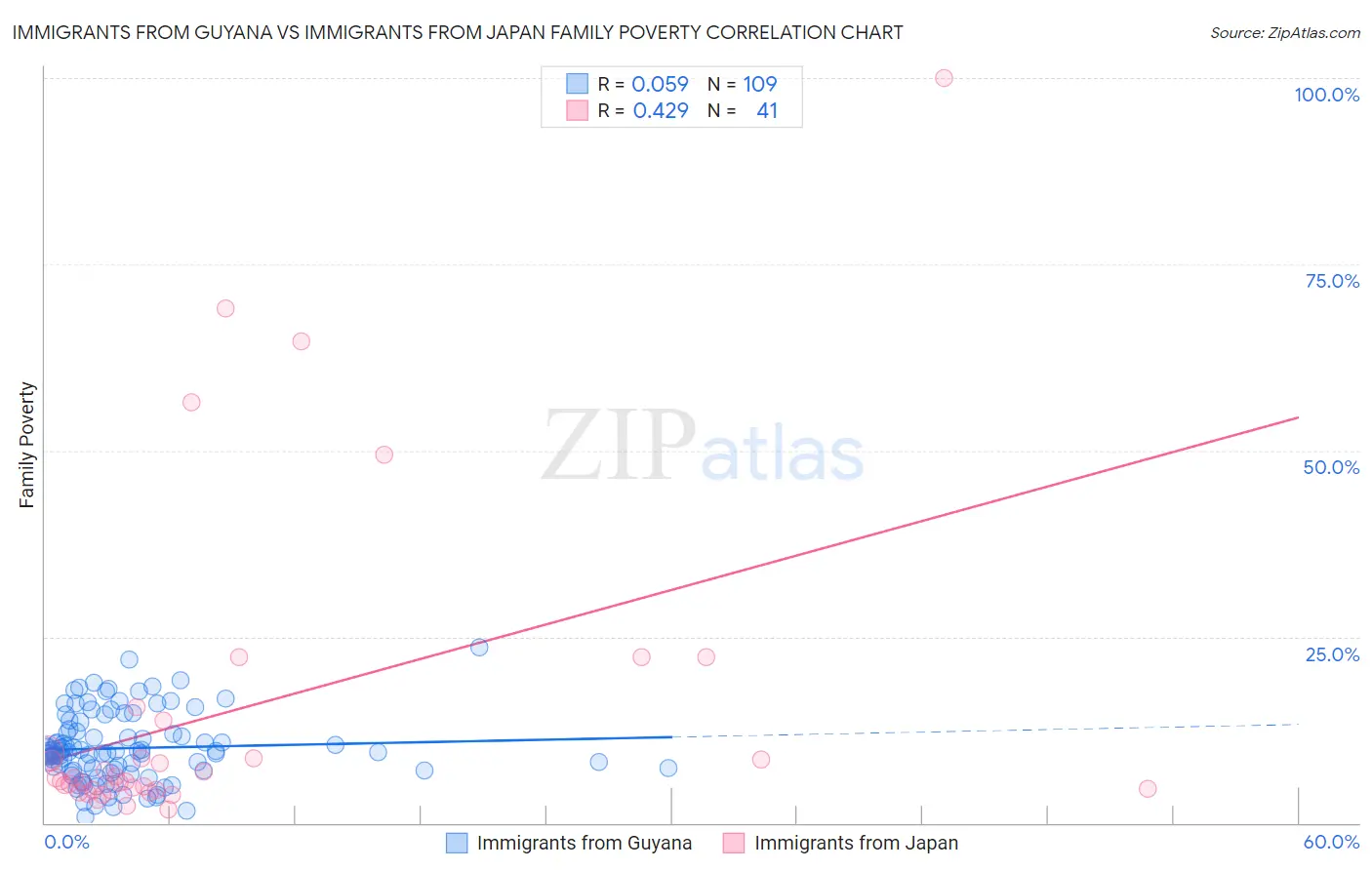 Immigrants from Guyana vs Immigrants from Japan Family Poverty