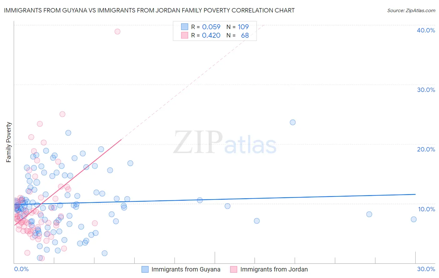 Immigrants from Guyana vs Immigrants from Jordan Family Poverty