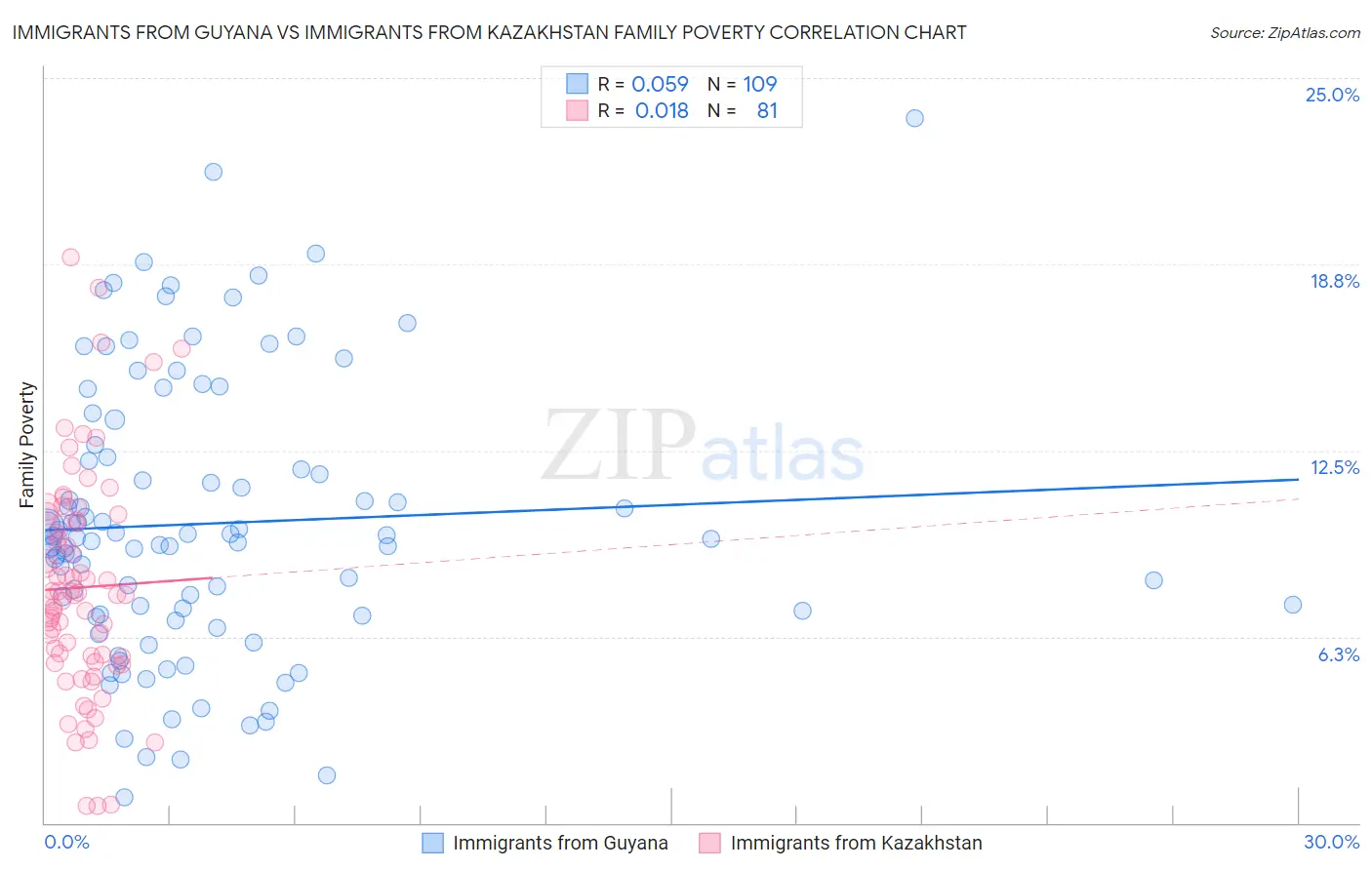 Immigrants from Guyana vs Immigrants from Kazakhstan Family Poverty