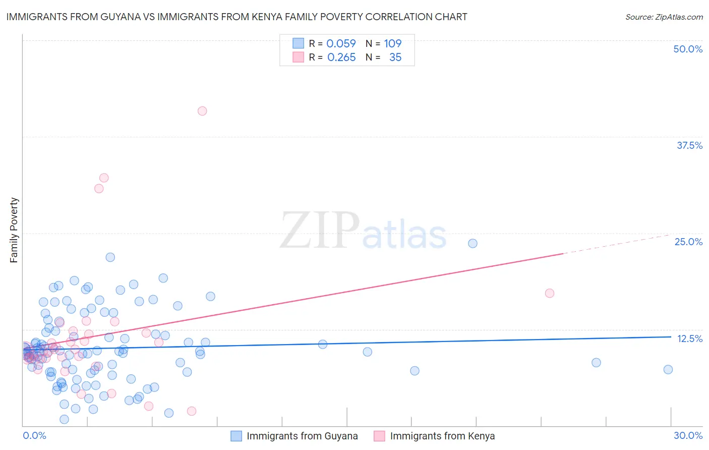 Immigrants from Guyana vs Immigrants from Kenya Family Poverty