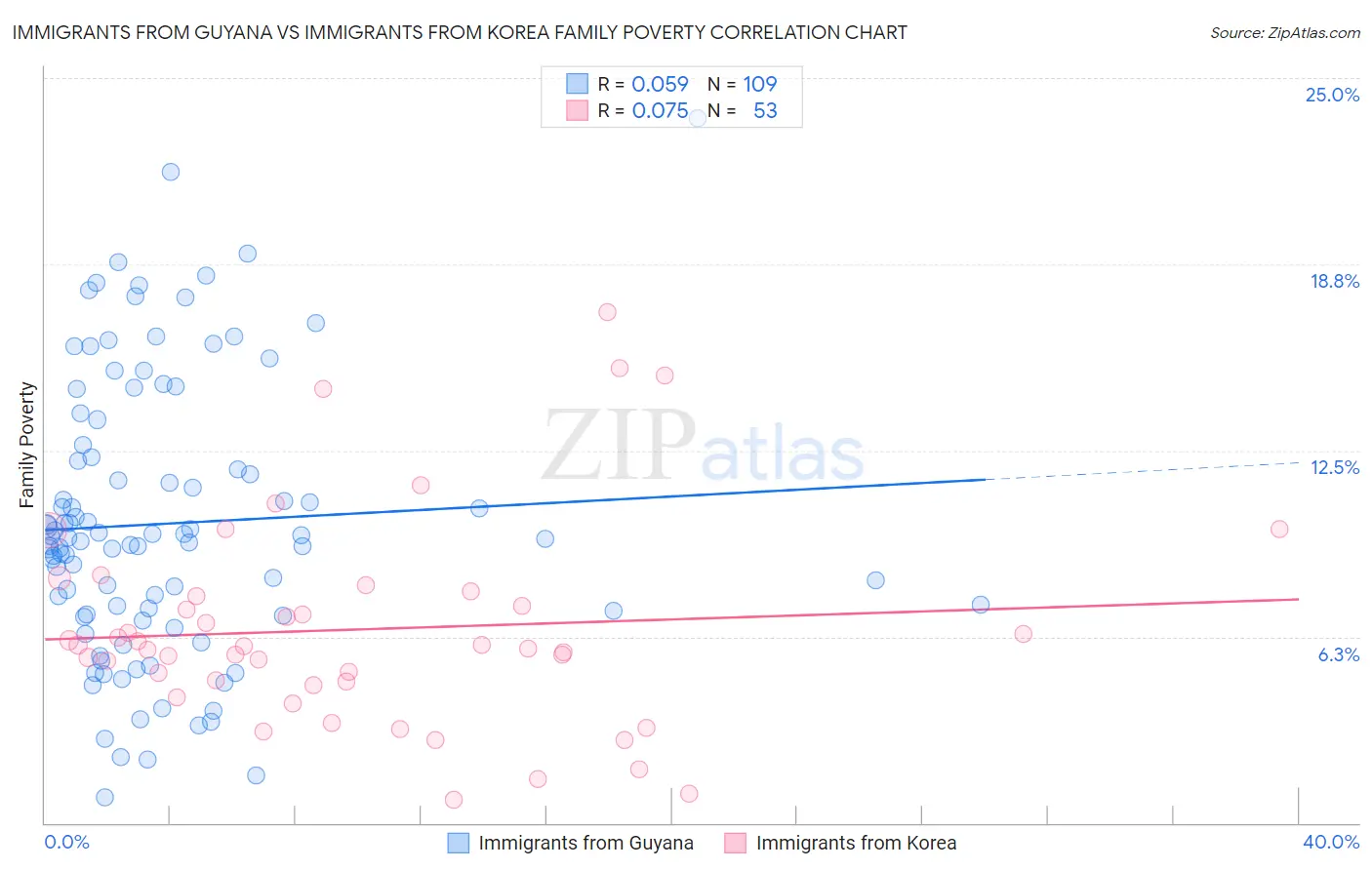 Immigrants from Guyana vs Immigrants from Korea Family Poverty