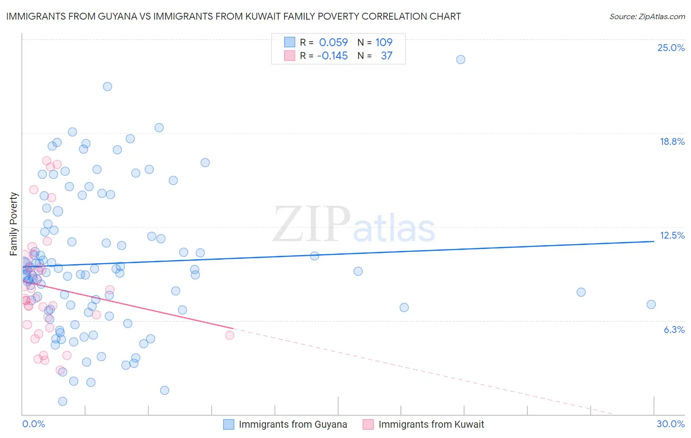 Immigrants from Guyana vs Immigrants from Kuwait Family Poverty