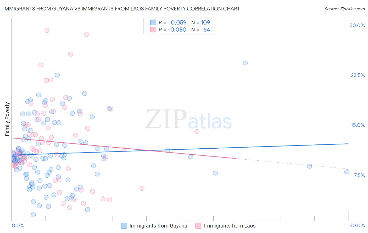 Immigrants from Guyana vs Immigrants from Laos Family Poverty