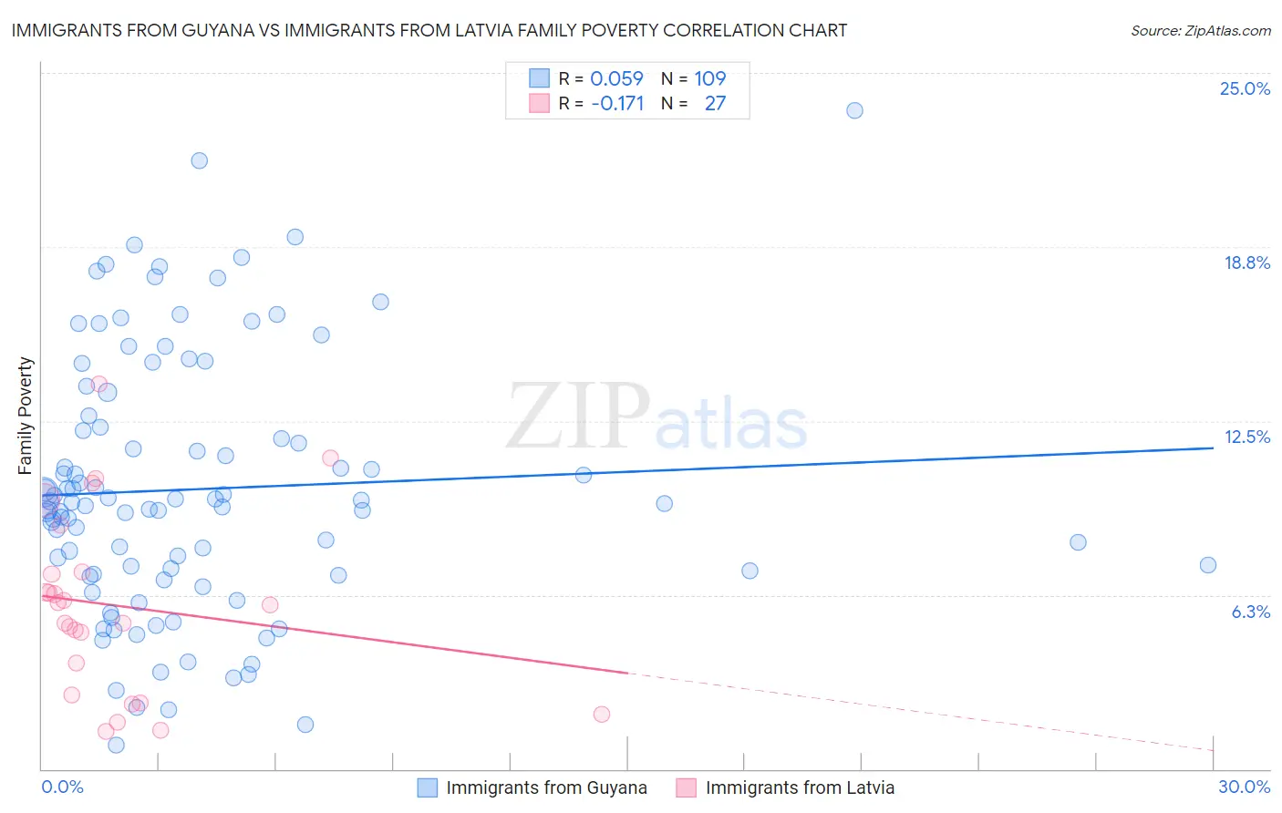 Immigrants from Guyana vs Immigrants from Latvia Family Poverty