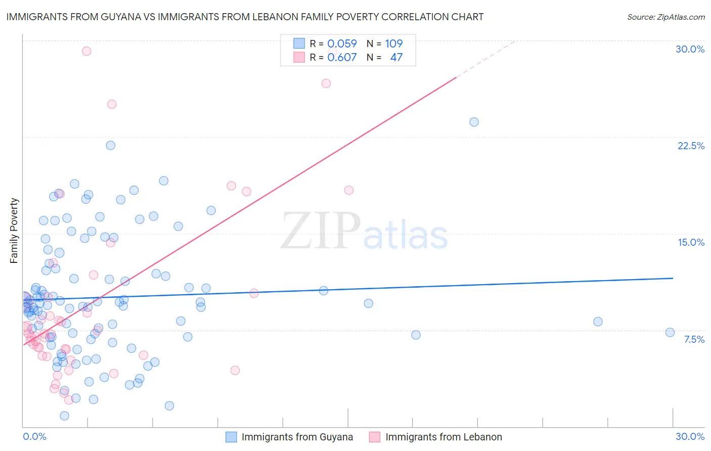 Immigrants from Guyana vs Immigrants from Lebanon Family Poverty