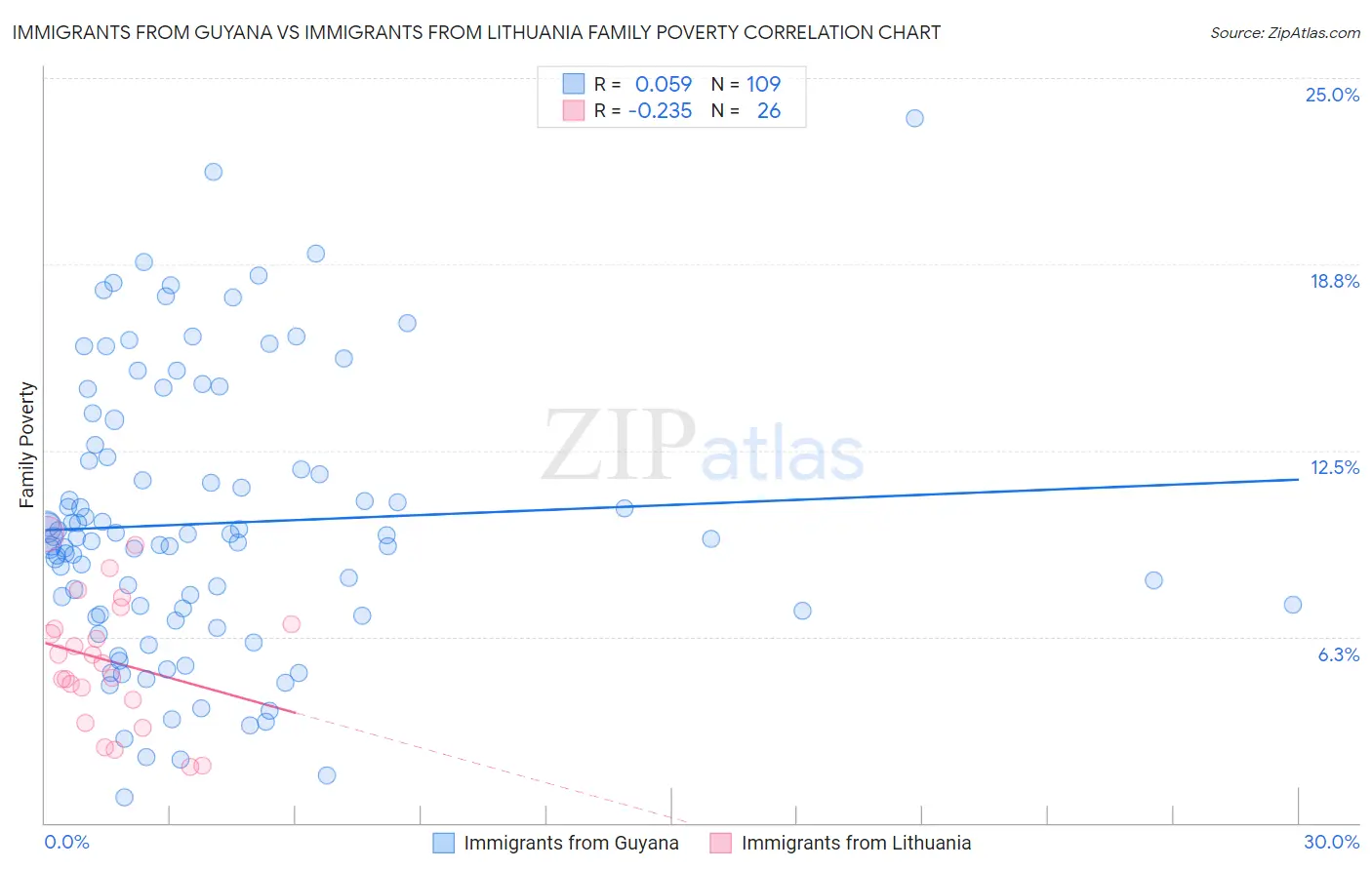 Immigrants from Guyana vs Immigrants from Lithuania Family Poverty