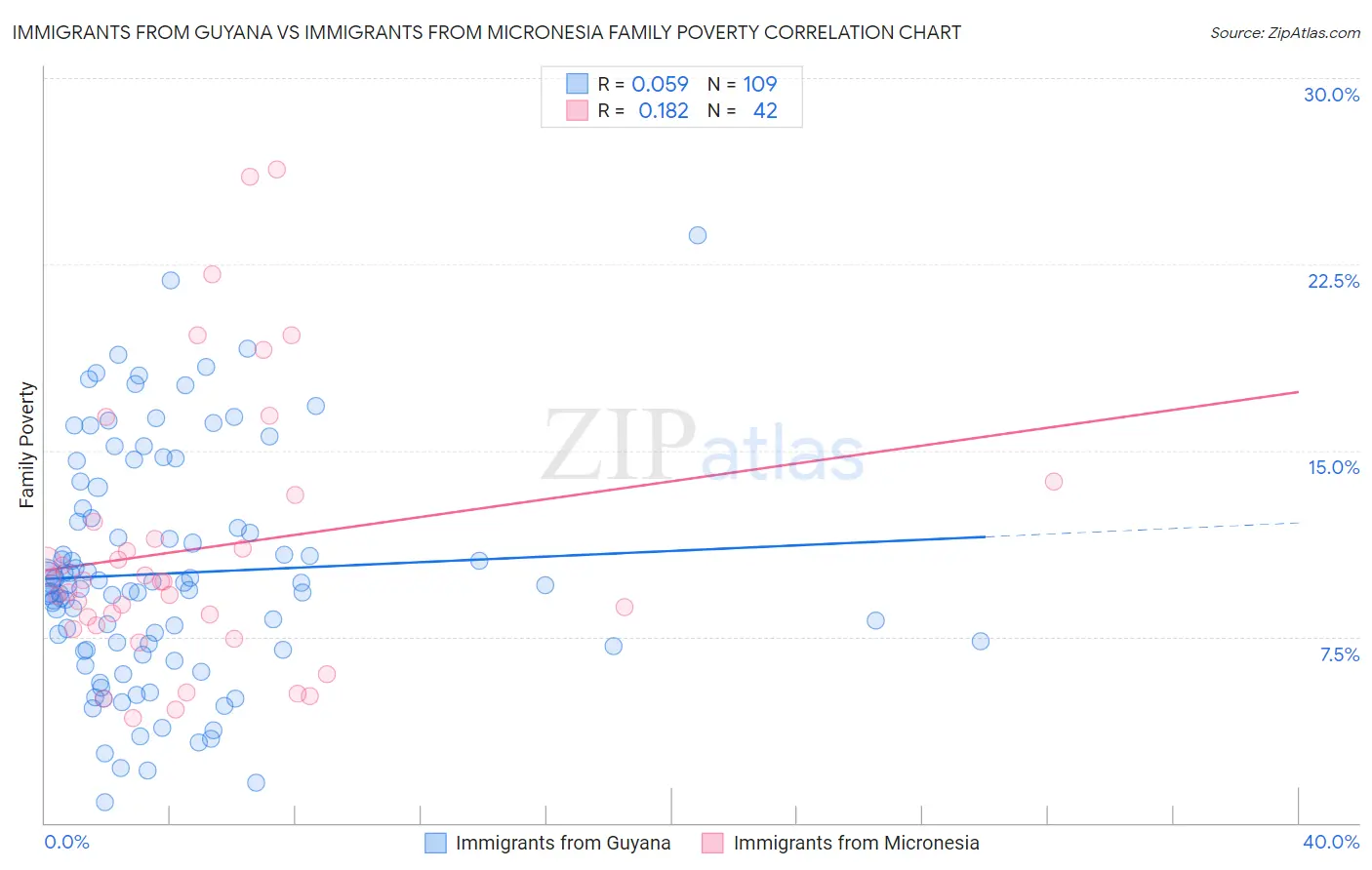 Immigrants from Guyana vs Immigrants from Micronesia Family Poverty