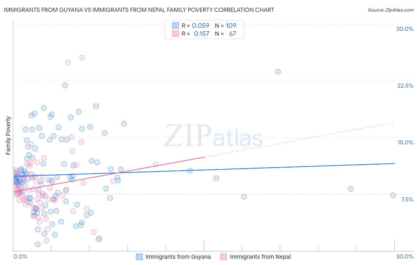 Immigrants from Guyana vs Immigrants from Nepal Family Poverty
