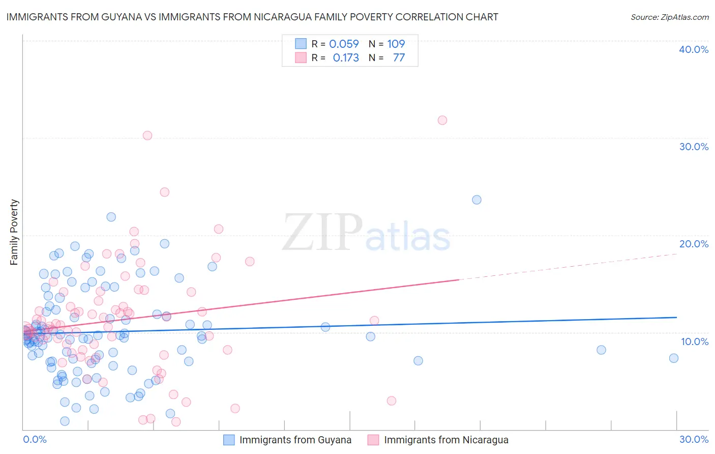 Immigrants from Guyana vs Immigrants from Nicaragua Family Poverty
