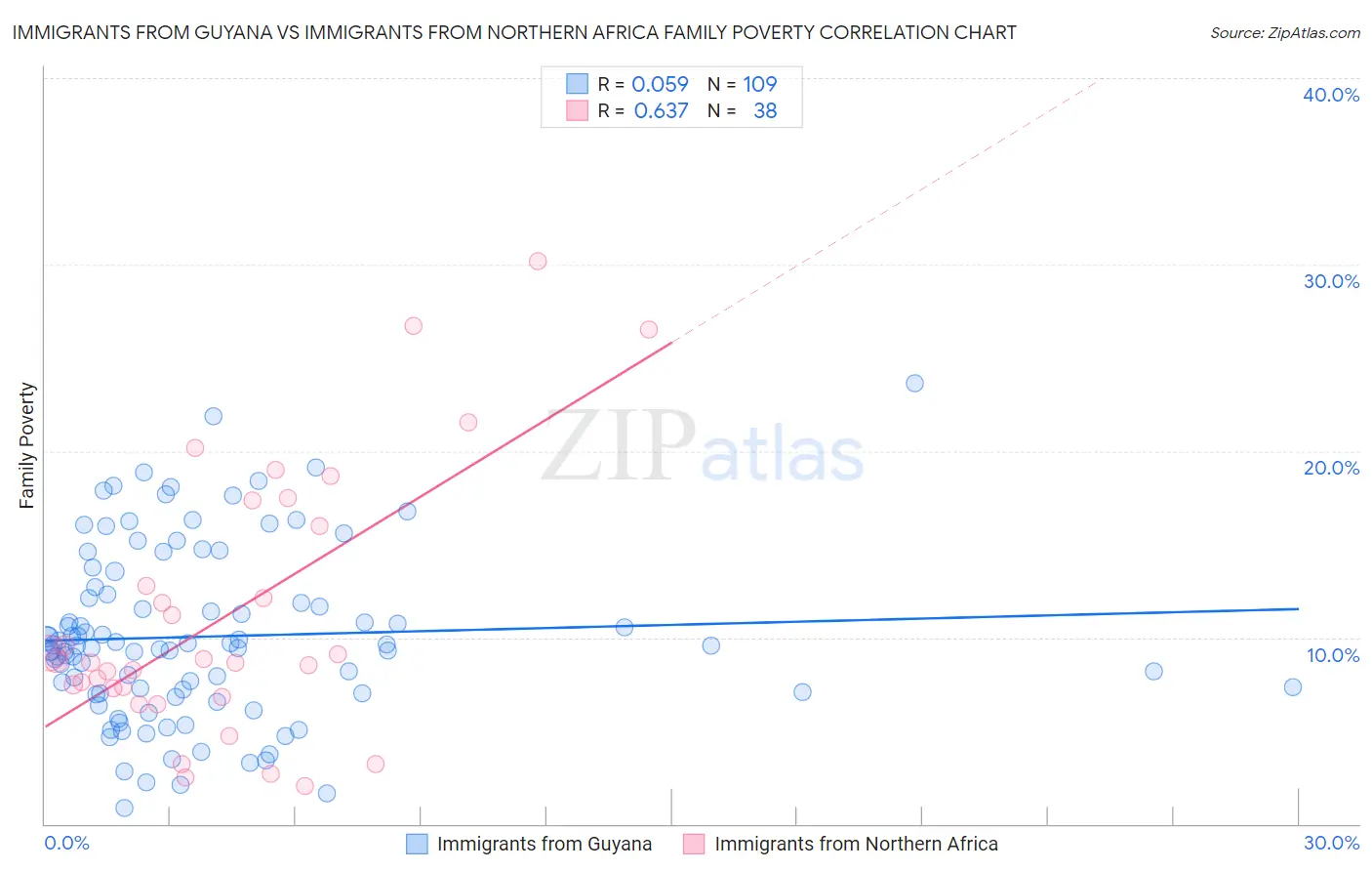 Immigrants from Guyana vs Immigrants from Northern Africa Family Poverty