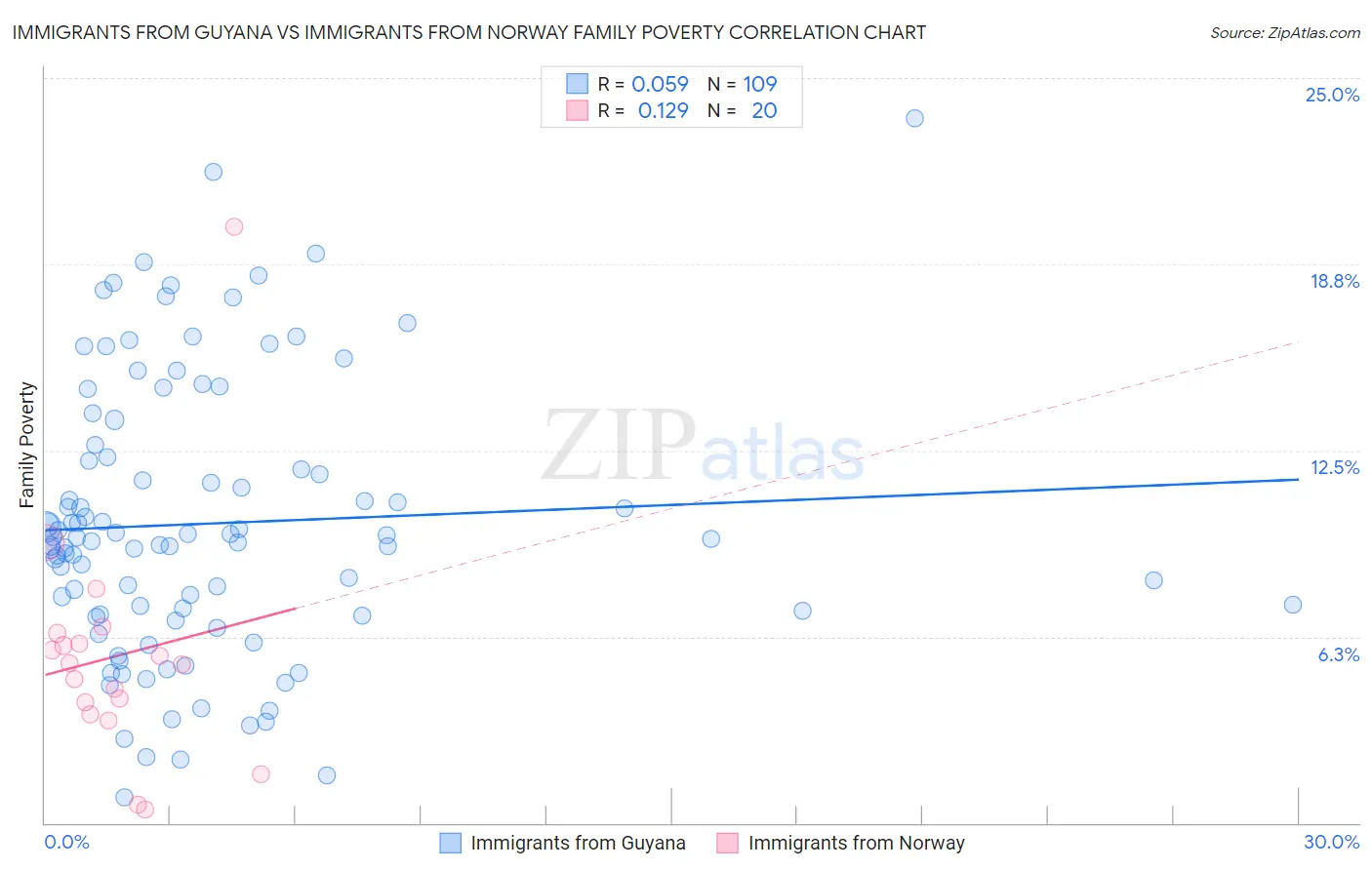 Immigrants from Guyana vs Immigrants from Norway Family Poverty