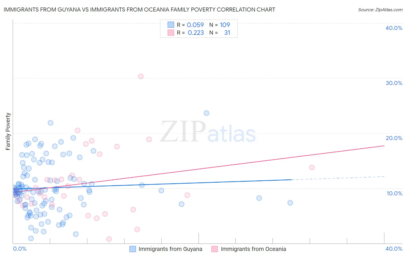 Immigrants from Guyana vs Immigrants from Oceania Family Poverty