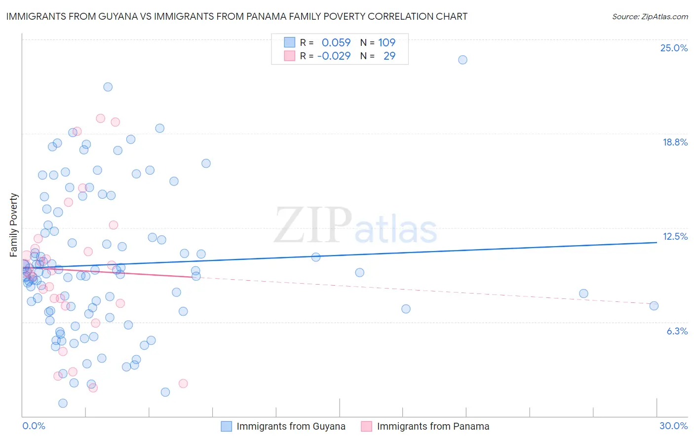 Immigrants from Guyana vs Immigrants from Panama Family Poverty