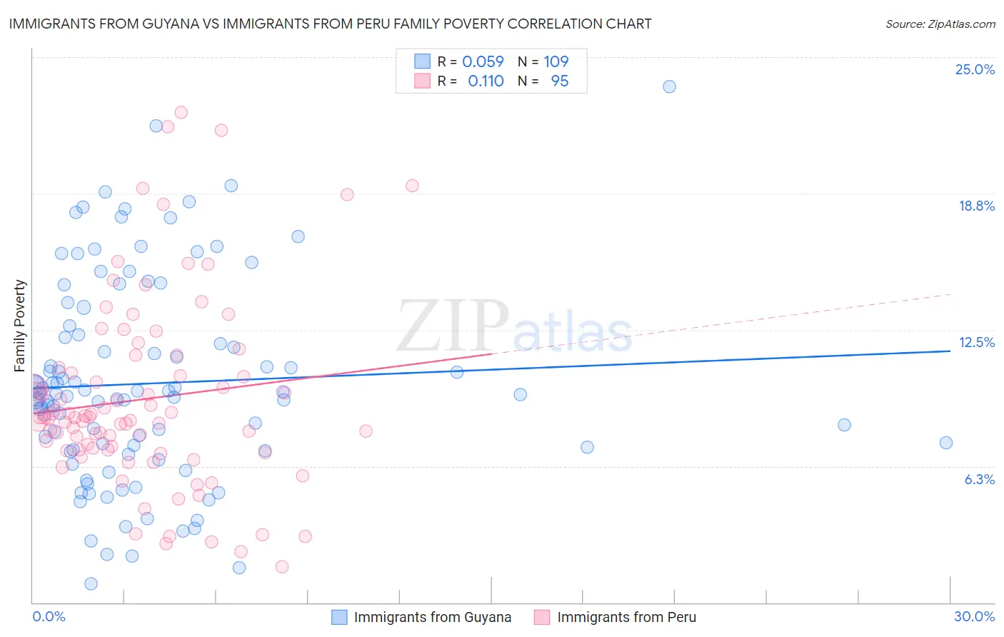 Immigrants from Guyana vs Immigrants from Peru Family Poverty