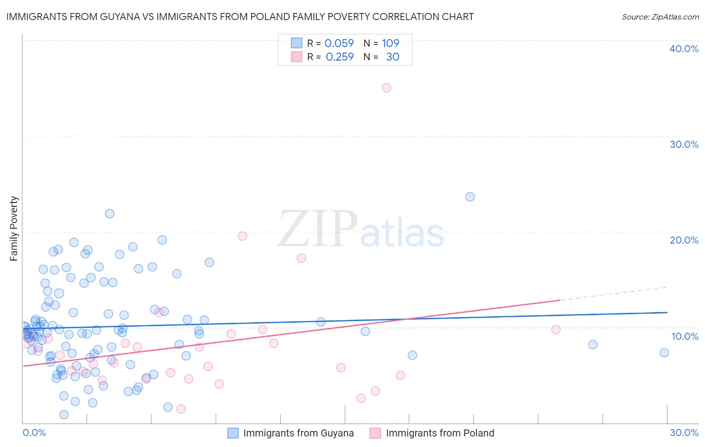 Immigrants from Guyana vs Immigrants from Poland Family Poverty