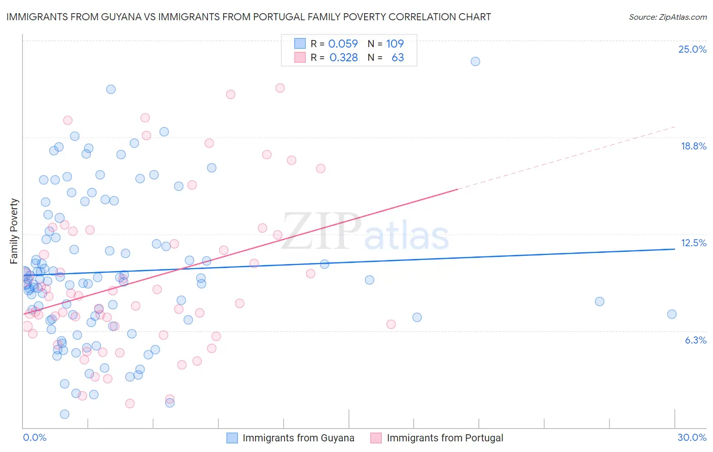 Immigrants from Guyana vs Immigrants from Portugal Family Poverty