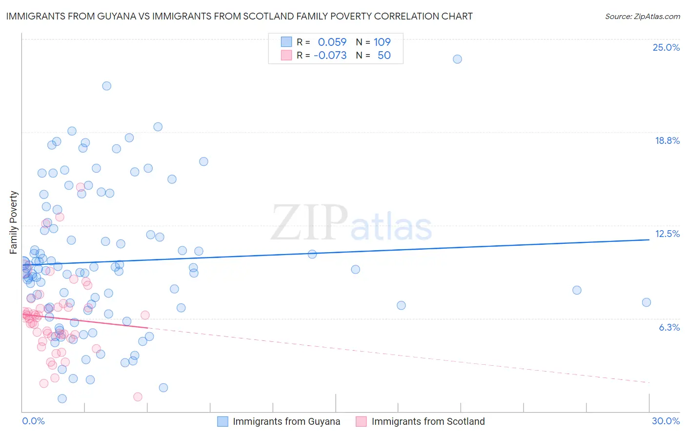 Immigrants from Guyana vs Immigrants from Scotland Family Poverty