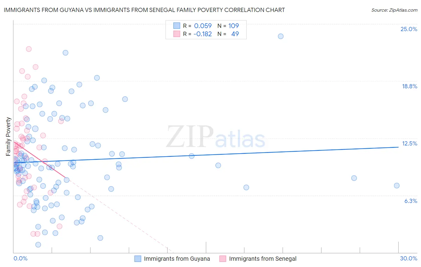 Immigrants from Guyana vs Immigrants from Senegal Family Poverty