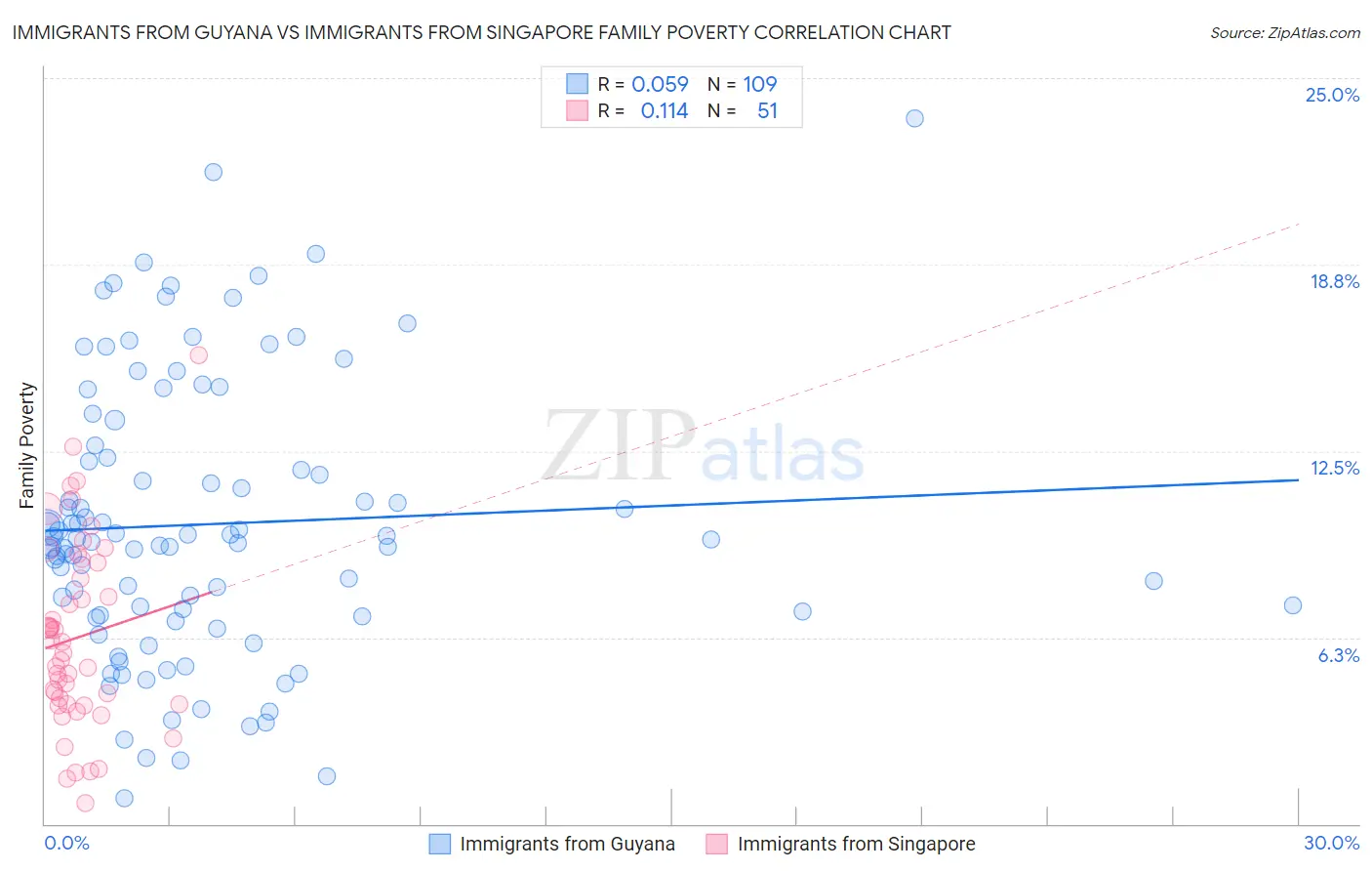 Immigrants from Guyana vs Immigrants from Singapore Family Poverty