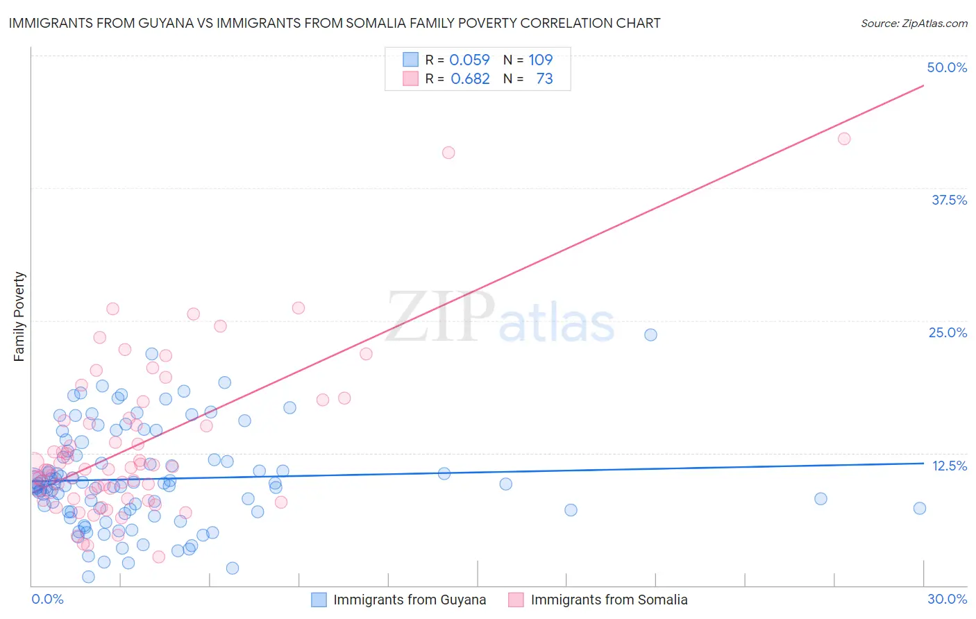 Immigrants from Guyana vs Immigrants from Somalia Family Poverty