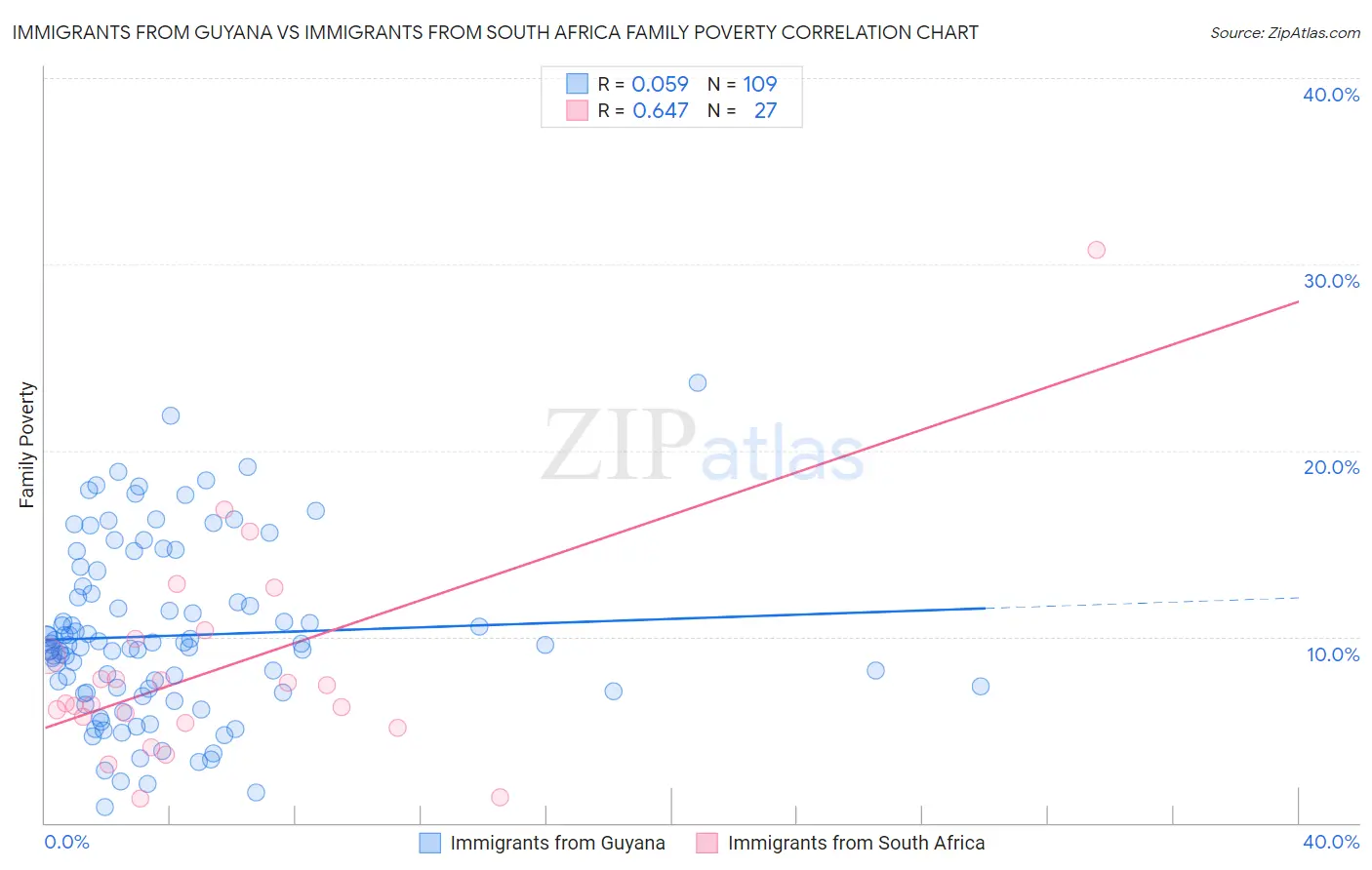 Immigrants from Guyana vs Immigrants from South Africa Family Poverty