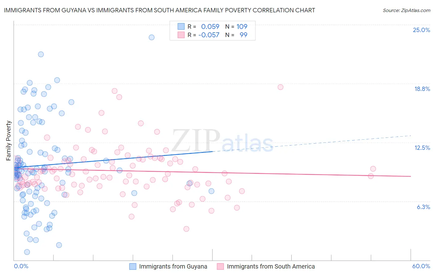 Immigrants from Guyana vs Immigrants from South America Family Poverty