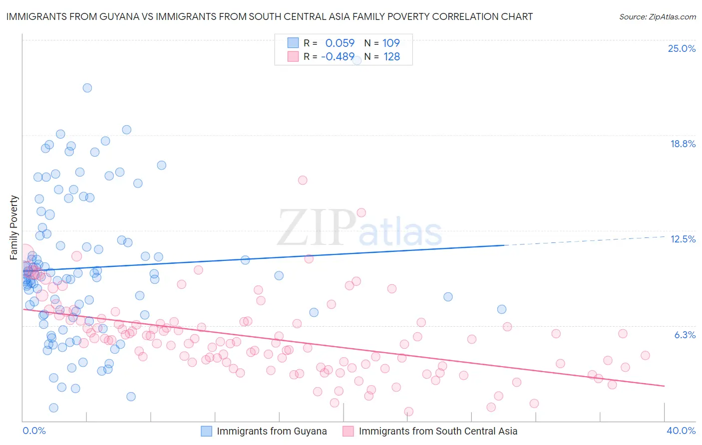 Immigrants from Guyana vs Immigrants from South Central Asia Family Poverty