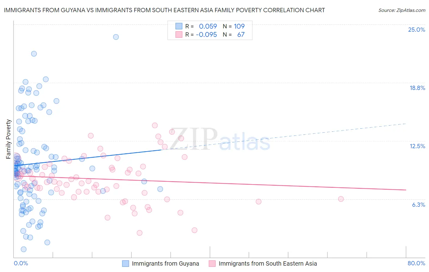 Immigrants from Guyana vs Immigrants from South Eastern Asia Family Poverty