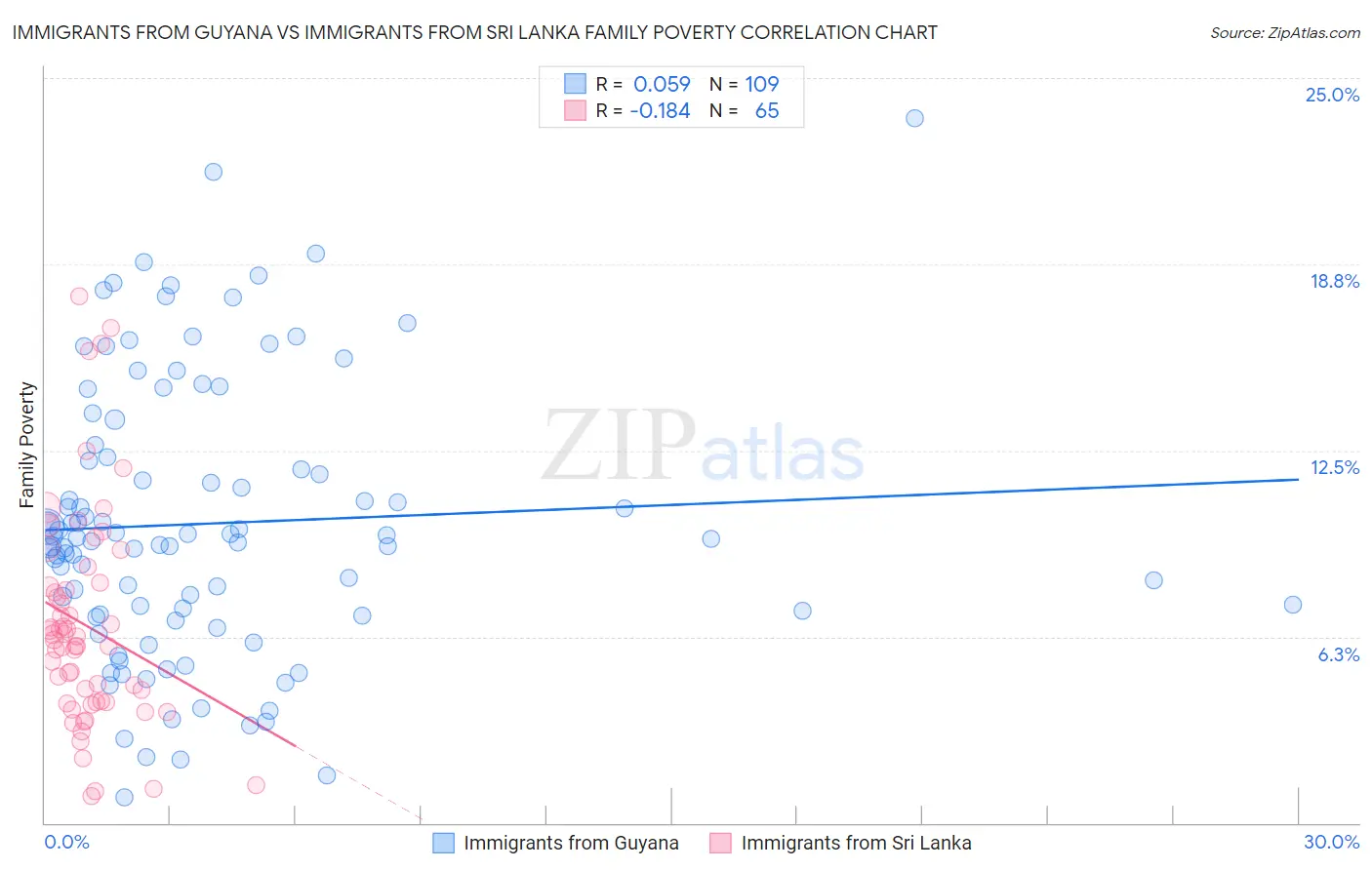 Immigrants from Guyana vs Immigrants from Sri Lanka Family Poverty